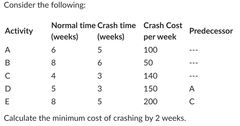Consider the following:
Crash Cost
per week
100
50
140
150
200
Calculate the minimum cost of crashing by 2 weeks.
Activity
A
BC
в
Normal time Crash time
(weeks)
(weeks)
с
D
E
6
8
4
5
8
5
6
3
3
5
Predecessor
AU
с