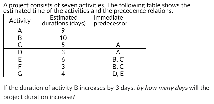 A project consists of seven activities. The following table shows the
estimated time of the activities and the precedence relations.
Activity
Estimated
durations (days)
Immediate
predecessor
A
9
B
10
C
5
D
3
E
6
F
3
G
4
A
A
B, C
B, C
D, E
If the duration of activity B increases by 3 days, by how many days will the
project duration increase?