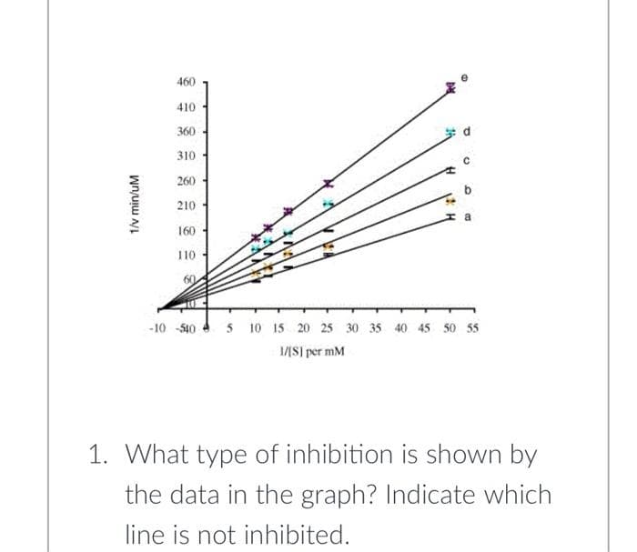 460
410
360
310
260
210
160
110
60
5 10 15 20 25 30 35 40 45 50 55
1/IS] per mM
-10 -510
1. What type of inhibition is shown by
the data in the graph? Indicate which
line is not inhibited.
1/v min/uM
