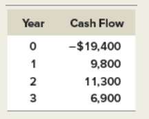 Year
Cash Flow
-$19,400
1
9,800
2
11,300
3
6,900
