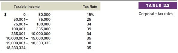 Taxable Income
Tax Rate
TABLE 2.3
0-
50,000
15%
Corporate tax rates
50,001-
75,000
25
100,000
335,000
335,001- 10,000,000
10,000,001- 15,000,000
75,001-
34
39
34
100,001-
35
15,000,001- 18,333,333
38
18,333,334+
35
