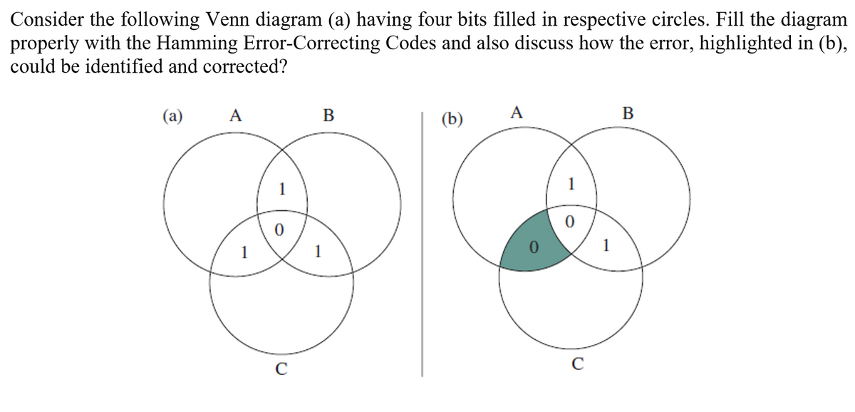 Consider the following Venn diagram (a) having four bits filled in respective circles. Fill the diagram
properly with the Hamming Error-Correcting Codes and also discuss how the error, highlighted in (b),
could be identified and corrected?
(a)
A
В
(b)
A
В
1
1
1
C
