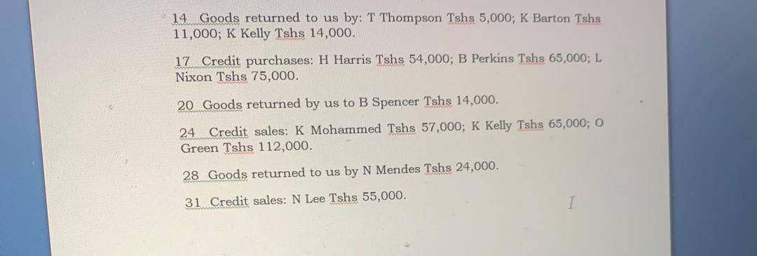 14 Goods returned to us by: T Thompson Tshs 5,000; K Barton Tshs
11,000; K Kelly Tshs 14,000.
17 Credit purchases: H Harris Tshs 54,000; B Perkins Tshs 65,000; L
Nixon Tshs 75,000.
20 Goods returned by us to B Spencer Tshs 14,000.
24 Credit sales: K Mohammed Tshs 57,000; K Kelly Tshs 65,000; O
Green Tshs 112,000.
28 Goods returned to us by N Mendes Tshs 24,000.
31 Credit sales: N Lee Tshs 55,000.