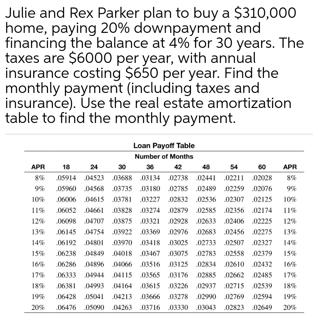 Julie and Rex Parker plan to buy a $310,000
home, paying 20% downpayment and
financing the balance at 4% for 30 years. The
taxes are $6000 per year, with annual
insurance costing $650 per year. Find the
monthly payment (including taxes and
insurance). Use the real estate amortization
table to find the monthly payment.
Loan Payoff Table
Number of Months
APR
18
24
30
36
42
48
54
60
APR
8%
.05914
.04523
.03688
.03134
.02738
.02441
.02211
.02028
8%
9%
.05960
.04568
.03735
.03180
.02785
.02489
.02259
.02076
9%
10%
.06006
.04615
.03781
.03227
.02832
.02536
.02307
.02125
10%
11%
.06052
.04661
.03828
.03274
.02879
.02585
.02356
.02174
11%
12%
.06098
.04707
.03875
.03321
.02928
.02633
.02406 .02225
12%
13%
.06145
.04754
.03922
.03369
.02976
.02683
.02456
.02275
13%
14%
.06192
.04801
.03970
.03418
.03025
.02733
.02507
.02327
14%
15%
.06238
.04849
.04018
.03467
.03075
.02783
.02558
.02379
15%
16%
.06286
.04896
.04066
.03516
.03125
.02834
.02610
.02432
16%
17%
.06333
.04944
.04115
.03565
.03176
.02885
.02662
.02485
17%
18%
.06381
.04993
.04164
.03615
.03226
.02937
.02715
.02539
18%
19%
.06428
.05041
.04213
.03666
.03278
.02990
.02769
.02594
19%
20%
.06476
.05090
.04263
.03716
.03330
.03043
.02823
.02649
20%
