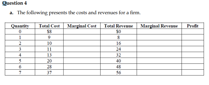 Question 4
a. The following presents the costs and revenues for a firm.
Quantity
Total Cost
Marginal Cost
Total Revenue
Marginal Revenue
Profit
$8
$0
1
9
2
10
16
3
11
24
4
13
32
20
40
28
48
7
37
56
