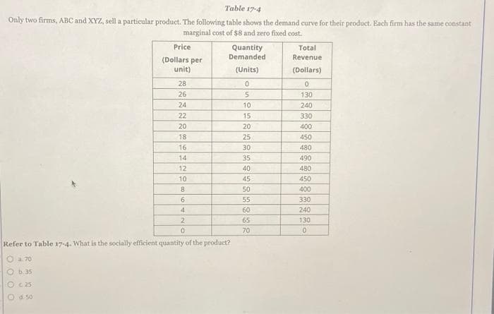 Table 17-4
Only two firms, ABC and XYZ, sell a particular product. The following table shows the demand curve for their product. Each firm has the same constant
marginal cost of $8 and zero fixed cost.
0000
Price
(Dollars per
unit)
a. 70
Ob.35
Ⓒ25
d. 50
28
26
24
22
20
18
16
14
12
10
8
6
4
2
0
Refer to Table 17-4. What is the socially efficient quantity of the product?
Quantity
Demanded
(Units)
0
5
10
15
20
25
30
35
40
45
50
55
60
65
70
Total
Revenue
(Dollars)
0
130
240
330
400
450
480
490
480
450
400
330
240
130
0