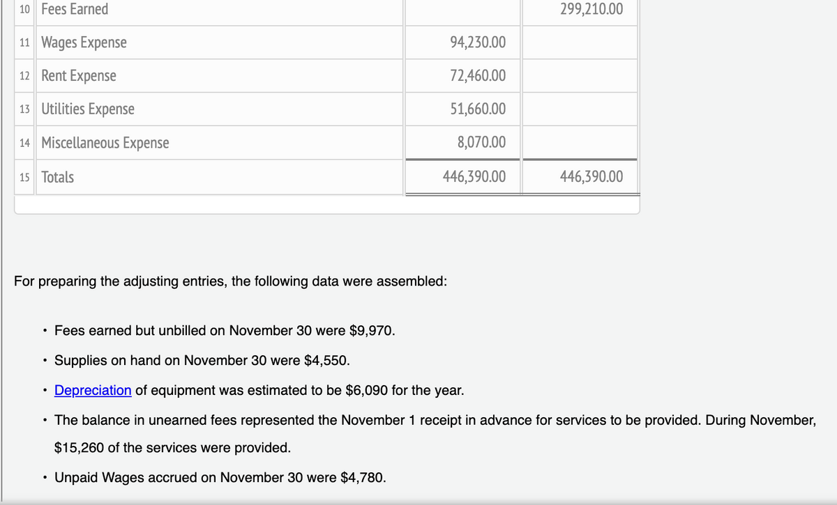 10 Fees Earned
11 Wages Expense
12 Rent Expense
13 Utilities Expense
14 Miscellaneous Expense
15 Totals
94,230.00
72,460.00
51,660.00
8,070.00
446,390.00
For preparing the adjusting entries, the following data were assembled:
●
299,210.00
446,390.00
Fees earned but unbilled on November 30 were $9,970.
Supplies on hand on November 30 were $4,550.
Depreciation of equipment was estimated to be $6,090 for the year.
The balance in unearned fees represented the November 1 receipt in advance for services to be provided. During November,
$15,260 of the services were provided.
Unpaid Wages accrued on November 30 were $4,780.