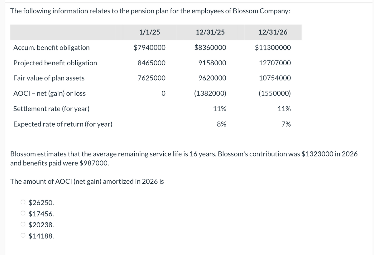 The following information relates to the pension plan for the employees of Blossom Company:
Accum. benefit obligation
Projected benefit obligation
Fair value of plan assets
AOCI - net (gain) or loss
Settlement rate (for year)
Expected rate of return (for year)
1/1/25
$7940000
8465000
7625000
O $26250.
O $17456.
O $20238.
O $14188.
0
12/31/25
$8360000
9158000
9620000
(1382000)
11%
8%
12/31/26
$11300000
12707000
10754000
(1550000)
11%
7%
Blossom estimates that the average remaining service life is 16 years. Blossom's contribution was $1323000 in 2026
and benefits paid were $987000.
The amount of AOCI (net gain) amortized in 2026 is