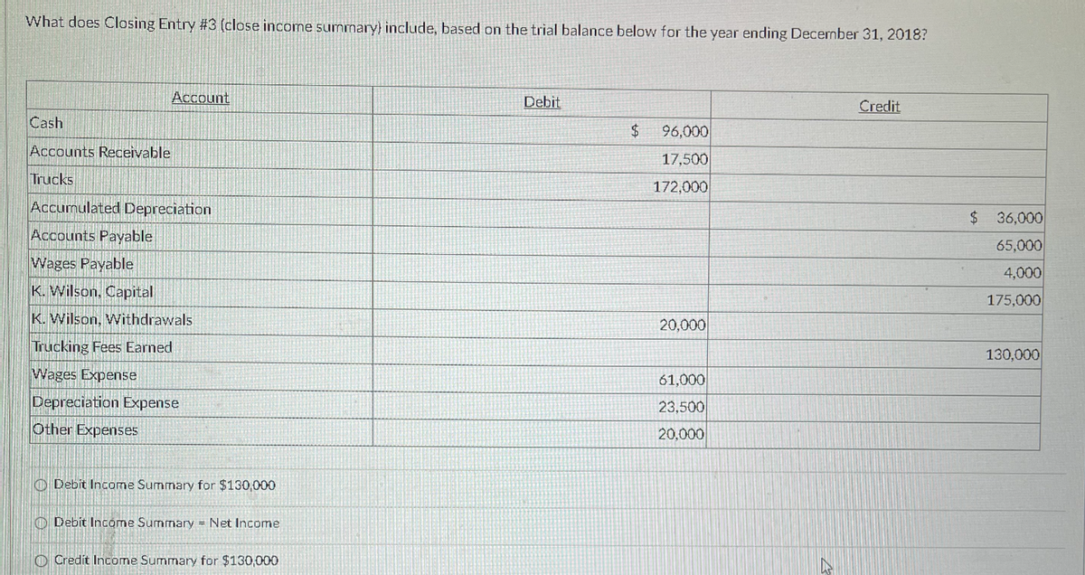 What does Closing Entry #3 (close income summary) include, based on the trial balance below for the year ending December 31, 2018?
Cash
Accounts Receivable
Trucks
Account
Accumulated Depreciation
Accounts Payable
Wages Payable
K. Wilson, Capital
K. Wilson, Withdrawals
Trucking Fees Earned
Wages Expense
Depreciation Expense
Other Expenses
Debit Income Summary for $130,000
Debit Income Summary = Net Income
Credit Income Summary for $130,000
Debit
$
96,000
17,500
172,000
Credit
$ 36,000
65,000
4,000
175,000
20,000
130,000
61,000
23,500
20,000