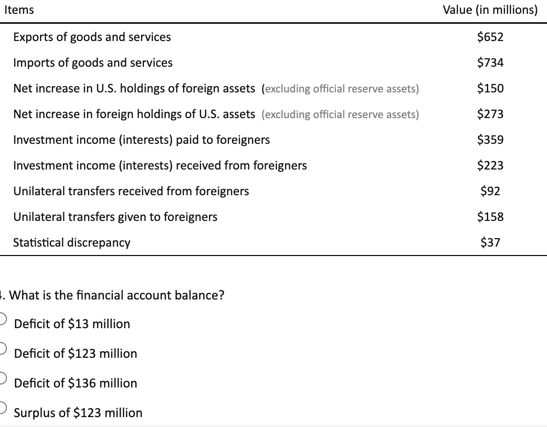 Items
Value (in millions)
Exports of goods and services
$652
Imports of goods and services
$734
Net increase in U.S. holdings of foreign assets (excluding official reserve assets)
$150
Net increase in foreign holdings of U.S. assets (excluding official reserve assets)
$273
Investment income (interests) paid to foreigners
$359
Investment income (interests) received from foreigners
$223
Unilateral transfers received from foreigners
$92
Unilateral transfers given to foreigners
$158
Statistical discrepancy
$37
1. What is the financial account balance?
Deficit of $13 million
Deficit of $123 million
Deficit of $136 million
Surplus of $123 million
