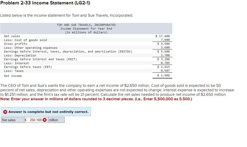 Problem 2-33 Income Statement (LG2-1)
Listed below is the income statement for Tom and Sue Travels, Incorporated.
TOM AND SUE TRAVELS, INCORPORATED
Income Statement for Year End
(in millions of dollars)
Net sales
Less: Cost of goods sold
Gross profits
Less: Other operating expenses
Earnings before interest, taxes, depreciation, and amortization (EBITDA)
Less: Depreciation
Earnings before interest and taxes (EBIT)
Less: Interest
Earnings before taxes (EBT)
Less: Taxes
Net income
$ 17.400
7.900
$ 9.500
3.600
$ 5.900
2.700
$ 3.200
0.785
$ 2.415
0.507
$ 1.908
The CEO of Tom and Sue's wants the company to earn a net income of $2.650 million. Cost of goods sold is expected to be 50
percent of net sales, depreciation and other operating expenses are not expected to change, interest expense is expected to increase
to $1.251 million, and the firm's tax rate will be 21 percent. Calculate the net sales needed to produce net income of $2.650 million.
Note: Enter your answer in millions of dollars rounded to 3 decimal places. (i.e., Enter 5,500,000 as 5.500.)
Answer is complete but not entirely correct.
Net sales
$ 250.188 million