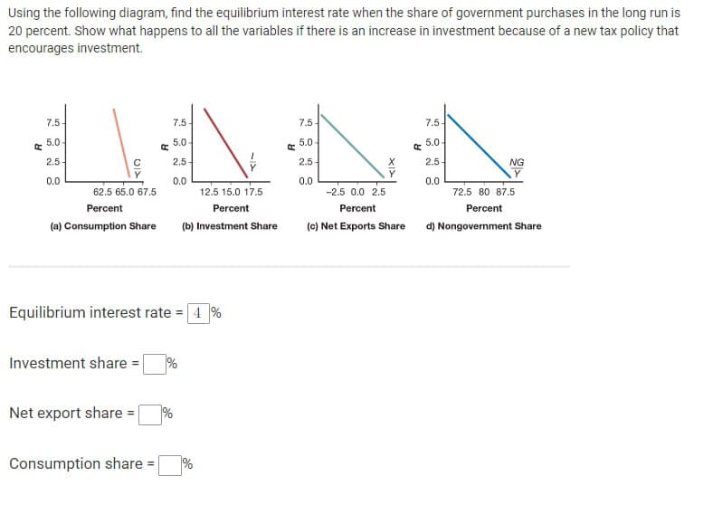 Using the following diagram, find the equilibrium interest rate when the share of government purchases in the long run is
20 percent. Show what happens to all the variables if there is an increase in investment because of a new tax policy that
encourages investment.
R
7.5
7.5-
7.5
7.5-
5.0
R
5,0
R
5.0
R
5.0
2.5-
2.5
2.5
2.5
NG
Y
0.0
0.0
0.0
0.0
62.5 65.0 67.5
Percent
12.5 15.0 17.5
-2.5 0.0 2.5
72.5 80 87.5
Percent
Percent
Percent
(a) Consumption Share
(b) Investment Share
(c) Net Exports Share
d) Nongovernment Share
Equilibrium interest rate = 4%
Investment share =|
%
Net export share= |
%
Consumption share
