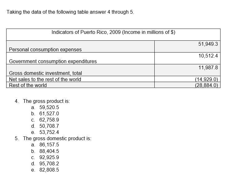 Taking the data of the following table answer 4 through 5.
Indicators of Puerto Rico, 2009 (Income in millions of $)
51,949.3
Personal consumption expenses
10,512.4
Government consumption expenditures
11,987.8
Gross domestic investment, total
Net sales to the rest of the world
Rest of the world
(14,929.0)
(28,884.0)
4. The gross product is:
а. 59,520.5
b. 61,527.0
с. 62,758.9
d. 50,708.7
е. 53,752.4
5. The gross domestic product is:
a. 86,157.5
b. 88,404.5
c. 92,925.9
d. 95,708.2
е. 82,808.5
