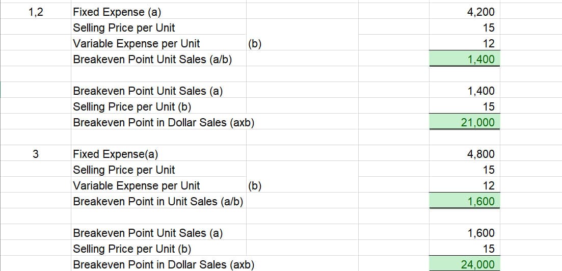 1,2
3
Fixed Expense (a)
Selling Price per Unit
Variable Expense per Unit
Breakeven Point Unit Sales (a/b)
(b)
Breakeven Point Unit Sales (a)
Selling Price per Unit (b)
Breakeven Point in Dollar Sales (axb)
Fixed Expense(a)
Selling Price per Unit
Variable Expense per Unit
Breakeven Point in Unit Sales (a/b)
(b)
Breakeven Point Unit Sales (a)
Selling Price per Unit (b)
Breakeven Point in Dollar Sales (axb)
4,200
15
12
1,400
1,400
15
21,000
4,800
15
12
1,600
1,600
15
24,000