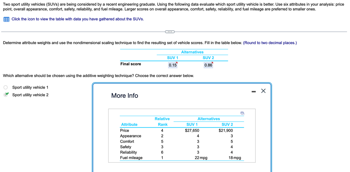 Two sport utility vehicles (SUVs) are being considered by a recent engineering graduate. Using the following data evaluate which sport utility vehicle is better. Use six attributes in your analysis: price
point, overall appearance, comfort, safety, reliability, and fuel mileage. Larger scores on overall appearance, comfort, safety, reliability, and fuel mileage are preferred to smaller ones.
Click the icon to view the table with data you have gathered about the SUVs.
Determine attribute weights and use the nondimensional scaling technique to find the resulting set of vehicle scores. Fill in the table below. (Round to two decimal places.)
Final score
Sport utility vehicle 1
Sport utility vehicle 2
Which alternative should be chosen using the additive weighting technique? Choose the correct answer below.
More Info
Attribute
Price
Appearance
Comfort
Safety
Reliability
Fuel mileage
SUV 1
0.15
Relative
Rank
4
2
5
3
6
1
Alternatives
SUV 2
0.86
Alternatives
SUV 1
$27,650
4
3
3
3
22 mpg
SUV 2
$21,900
3
5
4
4
18 mpg