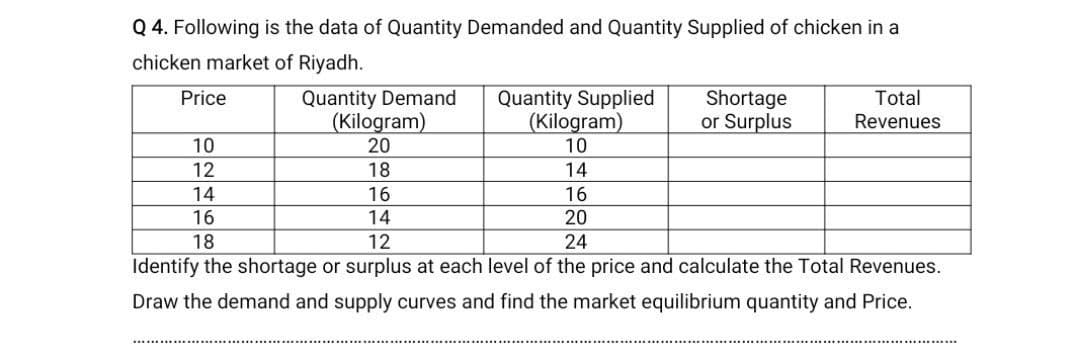 Q4. Following is the data of Quantity Demanded and Quantity Supplied of chicken in a
chicken market of Riyadh.
Price
10
12
14
16
18
Quantity Demand
(Kilogram)
Quantity Supplied
(Kilogram)
Shortage
or Surplus
Total
Revenues
20
10
18
14
16
16
14
20
12
24
Identify the shortage or surplus at each level of the price and calculate the Total Revenues.
Draw the demand and supply curves and find the market equilibrium quantity and Price.