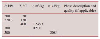 T, °C U, m/kg u, kJ/kg Phase description and
quality (if applicable)
P, kPa
30
130
400
200
270.3
1.5493
300
0.500
3084
500
