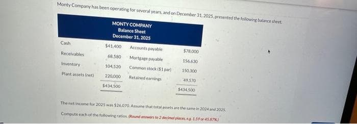 Monty Company has been operating for several years, and on December 31, 2025, presented the following balance sheet.
MONTY COMPANY
Balance Sheet
December 31, 2025
Cash
Receivables
Inventory
Plant assets (net)
$41,400
68.580
104,520
220,000
$434,500
Accounts payable
Mortgage payable
Common stock (51 par)
Retained earnings
$78,000
156,630
150.300
49,570
$434,500
The net income for 2025 was $26.070. Assume that total assets are the same in 2024 and 2025
Compute each of the following ratios. (Round answers to 2 decimal places, eg 1.59 or 45.87%)