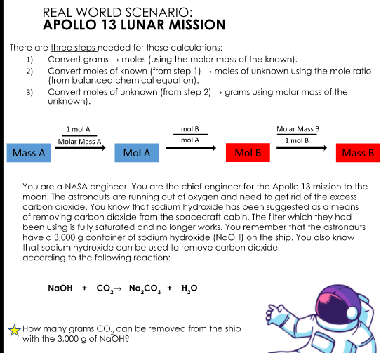REAL WORLD SCENARIO:
APOLLO 13 LUNAR MİSSION
There are three steps needed for these calculations:
1)
Convert grams – moles (using the molar mass of the known).
Convert moles of known (from step 1) –→ moles of unknown using the mole ratio
(from balanced chemical equation).
2)
3)
Convert moles of unknown (from step 2) → grams using molar mass of the
unknown).
1 mol A
Molar Mass A
mol B
Molar Mass B
mol A
1 mol B
Mass A
Mol A
Mol B
Mass B
You are a NASA engineer. You are the chief engineer for the Apollo 13 mission to the
moon. The astronauts are running out of oxygen and need to get rid of the excess
carbon dioxide. You know that sodium hydroxide has been suggested as a means
of removing carbon dioxide from the spacecraft cabin. The filter which they had
been using is fully saturated and no longer works. You remember that the astronauts
have a 3.000 g container of sodium hydroxide (NAOH) on the ship. You also know
that sodium hydroxide can be used to remove carbon dioxide
according to the following reaction:
NaOH + Cо, Na,co, + H,0
How many grams CO, can be removed from the ship
with the 3,000 g of NaOH?
