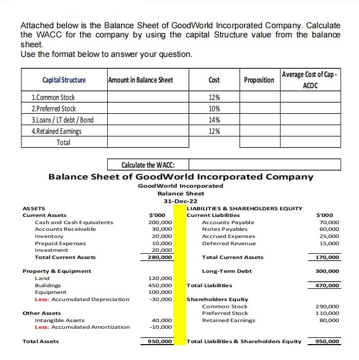 Attached below is the Balance Sheet of GoodWorld Incorporated Company. Calculate
the WACC for the company by using the capital Structure value from the balance
sheet.
Use the format below to answer your question.
Capital Structure
1.Common Stock
2.Preferred Stock
3.Loans / LT debt /Bond
4.Retained Earnings
Total
ASSETS
Current Assets
Cash and Cash Equivalents
Accounts Receivable
Inventory
Prepaid Expenses
Investment
Total Current Assets
Amount in Balance Sheet
Calculate the WACC:
Balance Sheet of GoodWorld Incorporated Company
Good World Incorporated
Balance Sheet
31-Dec-22
Property & Equipment
Land
Buildings
Equipment
Less: Accumulated Depreciation
Other Assets
Intangible Assets
Less: Accumulated Amortization
Total Assets
$'000
200,000
30,000
20,000
10,000
20,000
280,000
120,000
450,000
100,000
-30,000
40,000
-10,000
Cost
950,000
12%
10%
14%
12%
Proposition
LIABILITIES & SHAREHOLDERS EQUITY
Current Liabilities
Accounts Payable
Notes Payables
Accrued Expenses
Deferred Revenue
Total Current Assets
Long-Term Debt
Total Liabilities
Average Cost of Cap-
ACOC
Shareholders Equity
Common Stock
Preferred Stock
Retained Earnings
Total Liabilities & Shareholders Equity
$'000
70,000
60,000
25,000
15,000
170,000
300,000
470,000
290,000
110,000
80,000
950,000