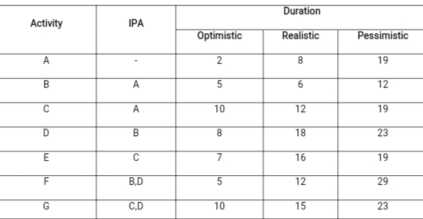 Duration
Activity
IPA
Optimistic
Realistic
Pessimistic
A
8
19
A
12
A
10
12
19
18
23
C
7
16
19
F
B,D
5
12
29
G
C,D
10
15
23
6.
