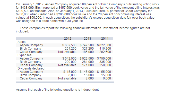 On January 1, 2012, Aspen Company acquired 80 percent of Birch Company's outstanding voting stock
for $438,000. Birch reported a $457,500 book value and the fair value of the noncontrolling interest was
$109,500 on that date. Also, on January 1, 2013, Birch acquired 80 percent of Cedar Company for
$200,000 when Cedar had a $205,000 book value and the 20 percent noncontrolling interest was
valued at $50,000. In each acquisition, the subsidiary's excess acquisition-date fair over book value
was assigned to a trade name with a 30-year life.
These companies report the following financial information. Investment income figures are not
included.
Sales:
Aspen Company
Birch Company
Cedar Company
Expenses:
Aspen Company
Birch Company
Cedar Company
Dividends declared:
Aspen Company
Birch Company
Cedar Company
2012
$ 632,500
261,250
Not available
$ 542,500
200,000
Not available
$15,000
8,000
Not available
2013
2014
$747,500
327,250
$822,500
416,900
185,900 292,600
$522,500 $750,000
261,000 335,000
171,000 250,000
$45,000 $ 55,000
15,000
15,000
2,000
6,000
Assume that each of the following questions is independent: