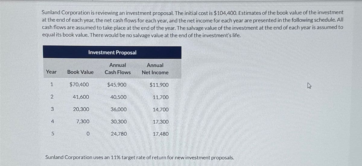 Sunland Corporation is reviewing an investment proposal. The initial cost is $104,400. Estimates of the book value of the investment
at the end of each year, the net cash flows for each year, and the net income for each year are presented in the following schedule. All
cash flows are assumed to take place at the end of the year. The salvage value of the investment at the end of each year is assumed to
equal its book value. There would be no salvage value at the end of the investment's life.
Investment Proposal
Annual
Year
Book Value
Cash Flows
Annual
Net Income
1
$70,400
$45,900
$11,900
2
41,600
40,500
11,700
3
20,300
36,000
14,700
4
7,300
30,300
17,300
5
0
24,780
17,480
Sunland Corporation uses an 11% target rate of return for new investment proposals.