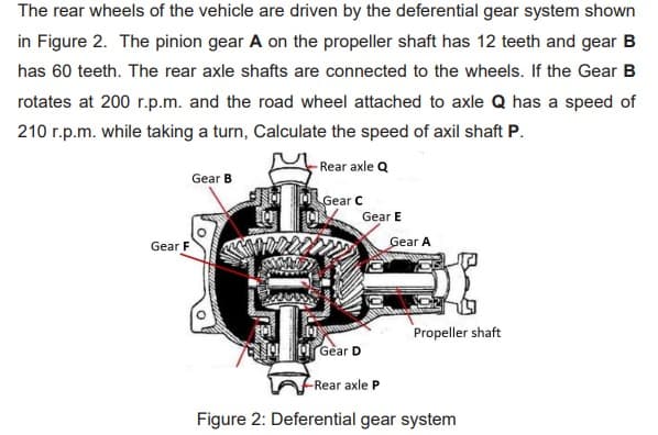 The rear wheels of the vehicle are driven by the deferential gear system shown
in Figure 2. The pinion gear A on the propeller shaft has 12 teeth and gear B
has 60 teeth. The rear axle shafts are connected to the wheels. If the Gear B
rotates at 200 r.p.m. and the road wheel attached to axle Q has a speed of
210 r.p.m. while taking a turn, Calculate the speed of axil shaft P.
- Rear axle Q
Gear B
Gear C
Gear F
www.
Gear E
Gear A
Propeller shaft
Gear D
-Rear axle P
Figure 2: Deferential gear system