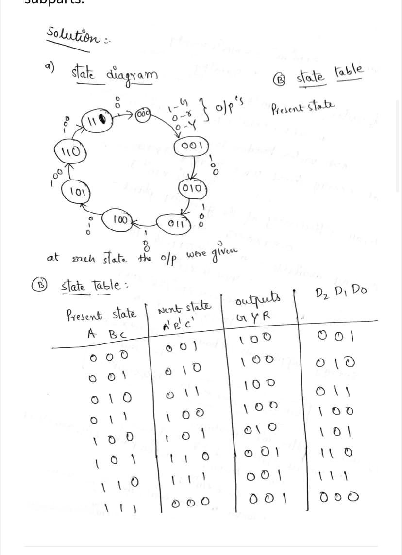 Solution :-
) stale diagram
® state table
0 -8
Present state
101
(010
given
at
gach state the o/p
were
B
state Table :
outruts
GYR
D2 DI Do
Nent state
A' e'c'
Present state
A BC
100
100
O 10
100
O 10
O 11
100
100
101
o OI
☺ 0o
00
