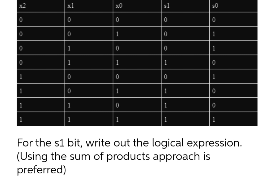 х1
x0
s1
s0
1
1
1
1
1
1
1
1
1
1
1
1
1
1
1
1
1
1
For the s1 bit, write out the logical expression.
(Using the sum of products approach is
preferred)
1.
