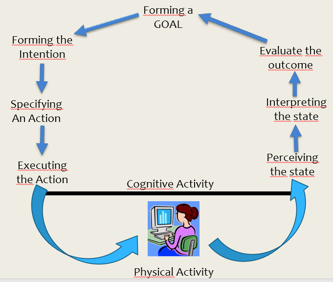 Forming a
GOAL
Forming the
Intention
Evaluate the
outcome
Specifying
An Action
Interpreting
the state
Executing
the Action
Perceiving
the state
Cognitive Activity
Physical Activity
