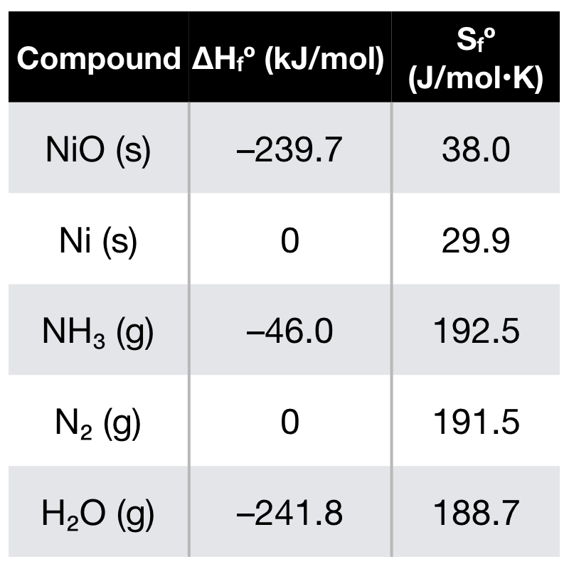 Compound AH° (kJ/mol)
(J/mol·K)
NiO (s)
-239.7
38.0
Ni (s)
29.9
NH3 (g)
-46.0
192.5
N2 (g)
191.5
H2O (g)
-241.8
188.7
