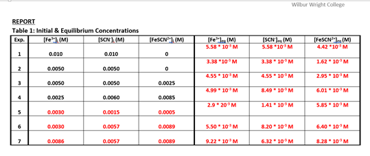 Wilbur Wright College
REPORT
Table 1: Initial & Equilibrium Concentrations
[Fe") (M)
[SCN] (M)
(FESCN) (M)
(Fe"l (M)
5.58 10 M
(SCN J (M)
(FESCN (M)
4.42 *10 M
Exp.
5.58 *10 M
1
0.010
0.010
3.38 *10 M
3.38 * 10 M
1.62 10 M
2
0.0050
0.0050
4.55 10 M
4.55 10 M
2.95 10 M
3
0.0050
0.0050
0.0025
4.99* 10 M
8.49 10 M
6.01 10 M
4
0.0025
0.0060
0.0085
2.9* 20 M
1.41 10 M
5.85 10 M
5
0.0030
0.0015
0.0005
6
0.0030
0.0057
0.0089
5.50* 10 M
8.20* 10 M
6.40* 10 M
9.22* 10 M
6.32* 10 M
8.28* 10 M
0.0086
0.0057
0.0089
