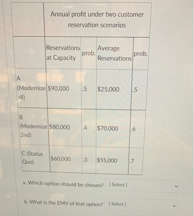 A
B
Annual profit under two customer
reservation scenarios
Reservations
at Capacity
C (Status
Quo)
prob.
(Modernize $90,000 .5 $25,000 .5
all)
Average
Reservations
(Modernize $80,000 .4 $70,000 .6
2nd)
$60,000 .3
prob.
$55,000 .7
a. Which option should be chosen? [Select]
b. What is the EMV of that option? [Select]