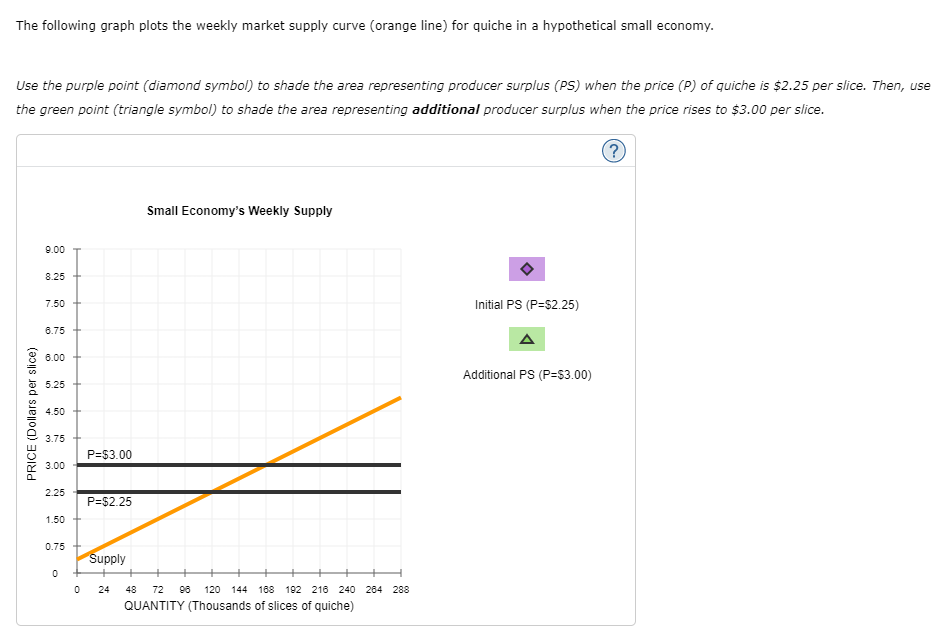 The following graph plots the weekly market supply curve (orange line) for quiche in a hypothetical small economy.
Use the purple point (diamond symbol) to shade the area representing producer surplus (PS) when the price (P) of quiche is $2.25 per slice. Then, use
the green point (triangle symbol) to shade the area representing additional producer surplus when the price rises to $3.00 per slice.
?
PRICE (Dollars per slice)
9.00
8.25
7.50
6.75
6.00
5.25
4.50
3.75
3.00
2.25
1.50 +
0.75 +
0
0
P=$3.00
P=$2.25
Supply
24
Small Economy's Weekly Supply
48 72 96 120 144 168 192 216 240 284 288
QUANTITY (Thousands of slices of quiche)
Initial PS (P=$2.25)
A
Additional PS (P=$3.00)