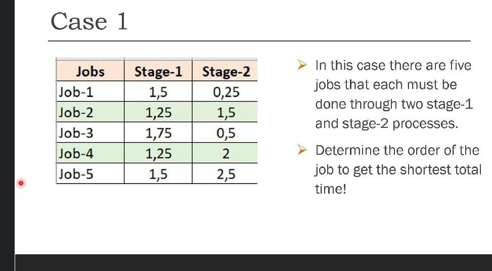 Case 1
Jobs
In this case there are five
Stage-1
1,5
1,25
1,75
1,25
1,5
Stage-2
0,25
1,5
0,5
jobs that each must be
Job-1
done through two stage-1
Job-2
and stage-2 processes.
Job-3
Job-4
2
Determine the order of the
Job-5
2,5
job to get the shortest total
time!
