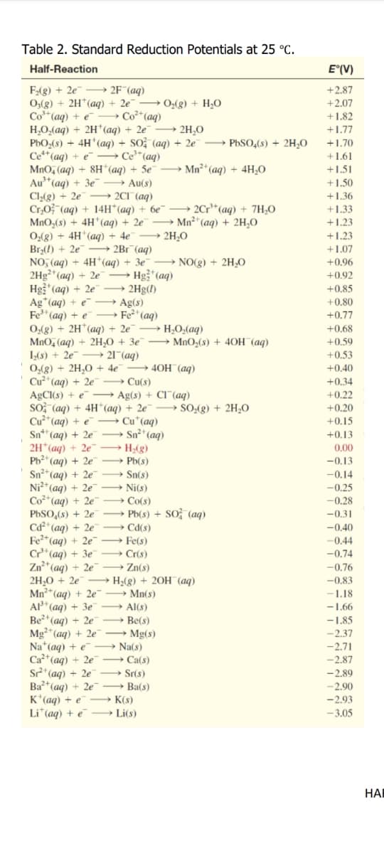 Table 2. Standard Reduction Potentials at 25 °C.
Half-Reaction
E°(V)
→ 2F¯(aq)
F-(g) + 2e¯
O;(g) + 2H*(aq) + 2e¯
Co*(aq) + e¯
H,O,(aq) + 2H*(aq) + 2e
PhO,(s) + 4H*(aq) + SO (aq) + 2e → PhSO,(s) + 2H;O
Ce*(aq)
MnO, (aq) + 8H*(aq) + 5e¯
Au"(aq) + 3e¯
Cl,(g) + 2e
Cr,03 (aq) + 14H*(aq) + 6e¯ → 2Cr*(aq) + 7H,O
MnO,(8) + 4H' (aq) + 2e¯
0,(g) + 4H*(aq) + 4e¯ → 2H,O
Br,(l) + 2e → 2Br¯(aq)
NO, (aq) + 4H*(aq) + 3e¯
2H9²*(aq) + 2e
Hgž*(aq) + 2e™
Ag*(aq) + e¯
Fe" (aq) + e
0,(g) + 2H*(aq) + 2e
MnO, (aq) + 2H;O + 3e
1-(8) + 2e™
0,(g) + 2H,0 + 4e
Cu²*(aq) + 2e¯
AgCl(s) + e¯
so, (aq) + 4H*(aq) + 2e¯ → SO;(g) + 2H¿O
Cu²*(aq) + e¯
Sn** (aq) + 2e
2H*(aq) + 2e¯
Pb2* (aq) + 2e
Sn2*(aq) + 2e¯
Ni*(aq) + 2e
Со* (аq) + 2е
PbSO,(s) + 2e
C* (aq) + 2e¯
Fe*(aq) + 2e¯
Cr*(aq) + 3e'
Zn* (aq) + 2e¯
2H‚0 + 2e
Mn* (aq) + 2e¯
Al" (aq) + 3e
Be* (aq)
Mg*(aq) + 2e
Na*(aq) + e¯
Ca*(aq)
S*(ag) + 2e
Ва (аq) + 2е-
K*(ag) + e
+2.87
+2.07
→ 02(g) + H2O
Co*(aq)
+1.82
2H,0
+1,77
+1,70
Ce*(aq)
+1.61
e
Mn²*(aq) + 4H,O
+1.51
Au(s)
+1.50
→ 2CI (aq)
+1.36
+1.33
+1.23
→ Mn²" (aq) + 2H,O
+1.23
+1.07
NO(g) + 2H,O
+0.96
→ Hgž*(aq)
2Hg(l)
Ag(s)
Fe²* (aq)
+0.92
+0.85
+0,80
+0.77
→ H,O,(aq)
MnO,(8) + 40H (aq)
+0.68
+0.59
21°(aq)
+0,53
40H¯(aq)
+0.40
Cu(s)
+0.34
Ag(s) + CI¯(aq)
+0,22
+0.20
+0.15
Cu*(aq)
• Sn²* (aq)
+0,13
H(g)
0.00
Pb(s)
-0.13
• Sn(s)
-0.14
Ni(s)
-0.25
Co(s)
-0.28
Pb(s) + SO; (aq)
-0,31
Cd(s)
-0.40
-0.44
Fe(s)
Cr(s)
-0.74
► Zn(s)
H2(g) + 20H (aq)
· Mn(s)
Al(s)
► Be(s)
Mg(s)
-0.76
-0,83
-1.18
-1.66
2e
-1.85
-2.37
-2.71
-2.87
Na(s)
2e
► Ca(s)
Srís)
-2.89
» Ba(s)
- K(s)
-2.90
-2.93
Li*(aq) + e
► Li(s)
-3.05
НАЕ
