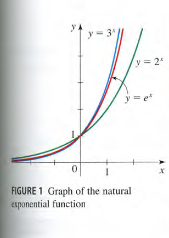 yA
y = 3"
y = 2*
y = e*
FIGURE 1 Graph of the natural
exponential function
