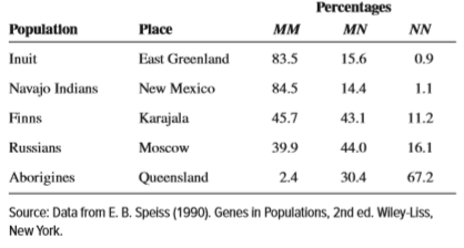 Percentages
Population
Place
мм
MN
NN
Inuit
East Greenland
83.5
15.6
0.9
Navajo Indians
New Mexico
84.5
14.4
1.1
Finns
Karajala
45.7
43.1
11.2
Russians
Moscow
39.9
44.0
16.1
Aborigines
Queensland
2.4
30.4
67.2
Source: Data from E. B. Speiss (1990). Genes in Populations, 2nd ed. Wiley-Liss,
New York.
