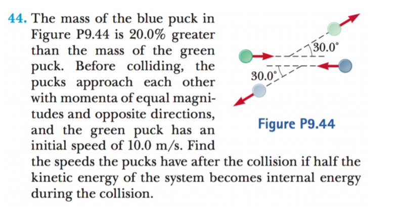44. The mass of the blue puck in
Figure P9.44 is 20.0% greater
than the mass of the green
puck. Before colliding, the
pucks approach each other
with momenta of equal magni-
tudes and opposite directions,
and the green puck has an
initial speed of 10.0 m/s. Find
the speeds the pucks have after the collision if half the
kinetic energy of the system becomes internal energy
during the collision.
30.0°
30.0°
Figure P9.44
