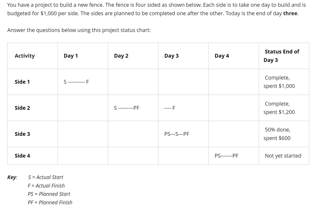 You have a project to build a new fence. The fence is four sided as shown below. Each side is to take one day to build and is
budgeted for $1,000 per side. The sides are planned to be completed one after the other. Today is the end of day three.
Answer the questions below using this project status chart:
Activity
Side 1
Side 2
Side 3
Side 4
Key:
Day 1
S-------- F
S = Actual Start
F = Actual Finish
PS= Planned Start
PF = Planned Finish
Day 2
S
-PF
Day 3
T
F
PS---S---PF
Day 4
PS-------PF
Status End of
Day 3
Complete,
spent $1,000
Complete,
spent $1,200
50% done,
spent $600
Not yet started