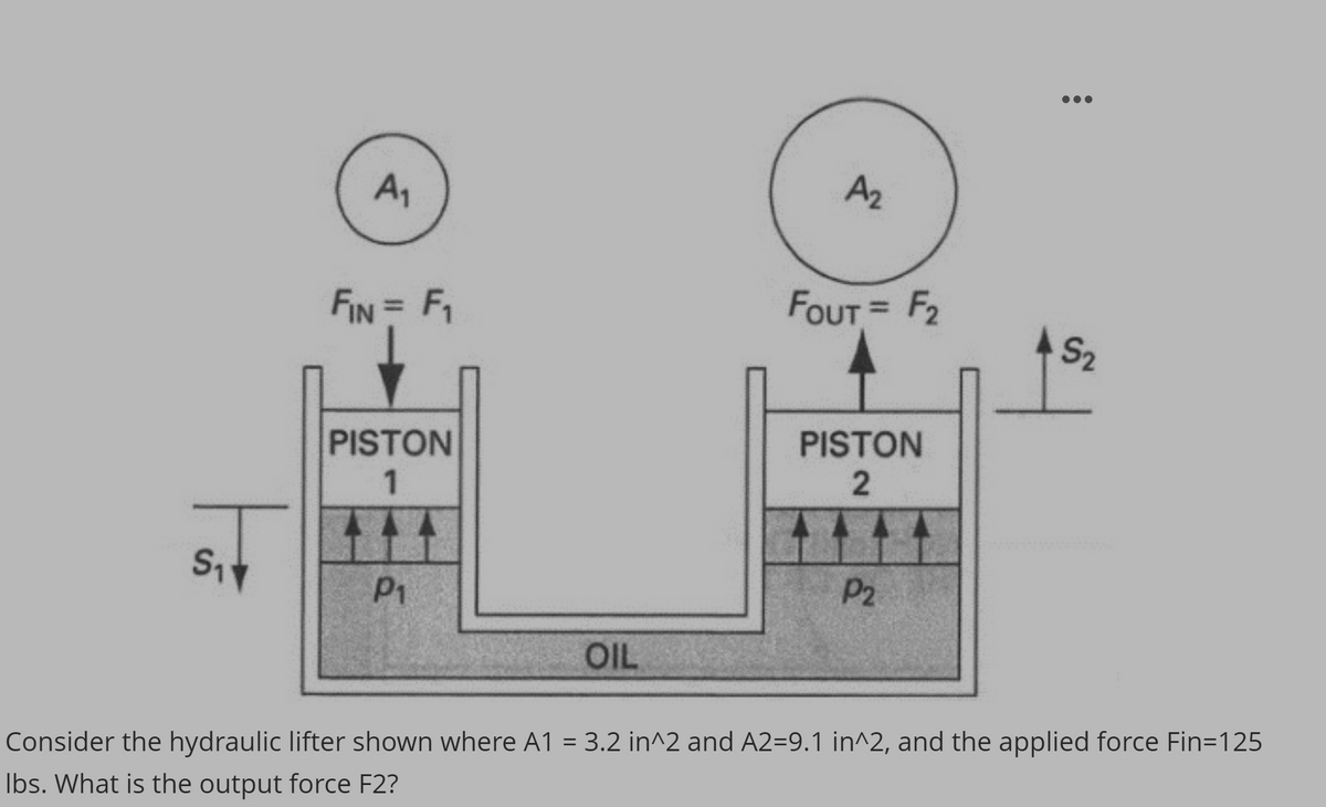 S1
A₁
FIN = F₁
PISTON
1
P1
OIL
A2
FOUT = F₂
PISTON
2
P2
S2
Consider the hydraulic lifter shown where A1 = 3.2 in^2 and A2=9.1 in^2, and the applied force Fin=125
lbs. What is the output force F2?