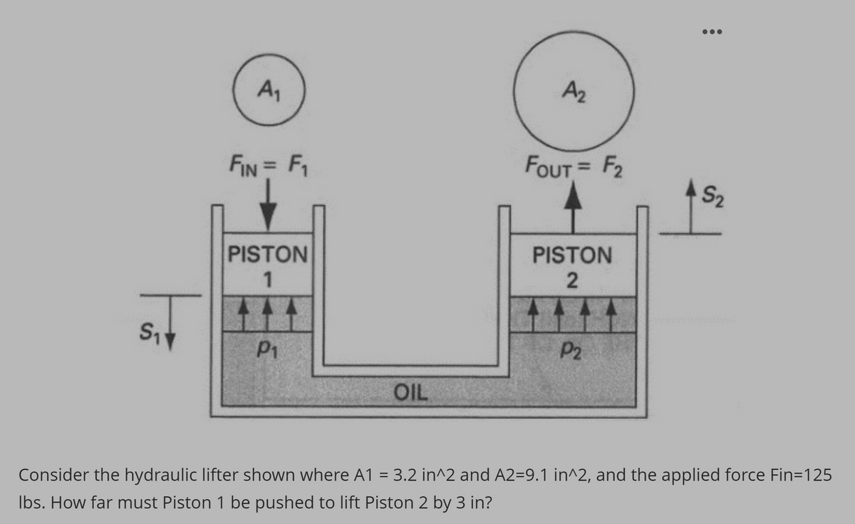 S₁
A₁
FIN = F₁
PISTON
1
P1
OIL
A₂
FOUT = F₂
PISTON
2
P2
●●●
S₂
Consider the hydraulic lifter shown where A1 = 3.2 in^2 and A2=9.1 in^2, and the applied force Fin=125
lbs. How far must Piston 1 be pushed to lift Piston 2 by 3 in?