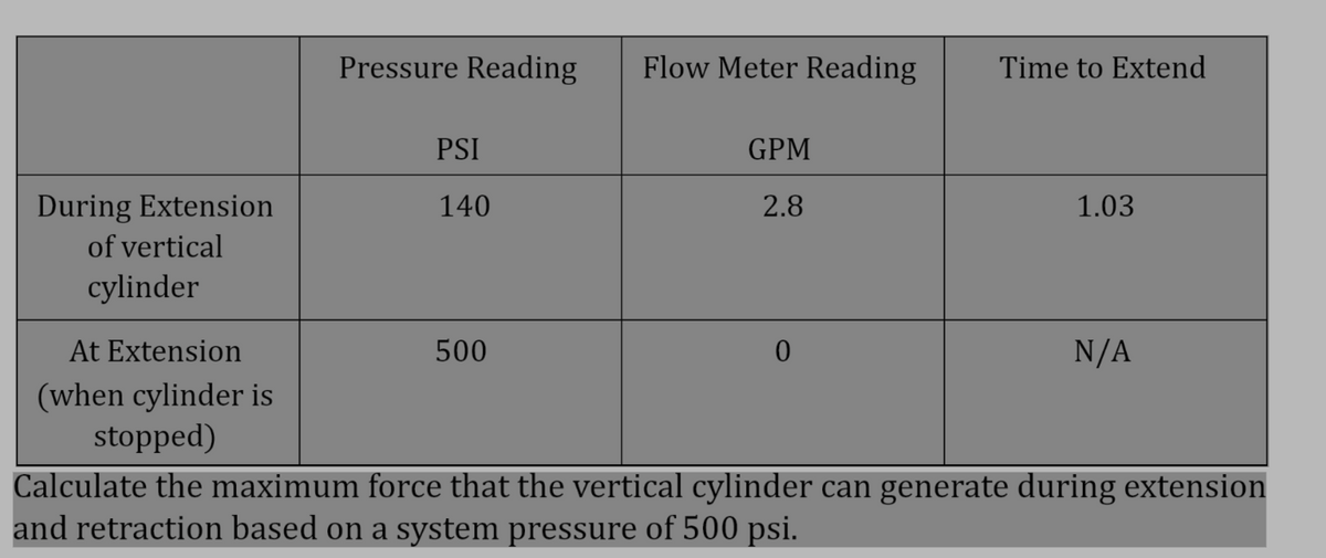 During Extension
of vertical
cylinder
Pressure Reading
PSI
140
500
Flow Meter Reading
GPM
2.8
0
Time to Extend
1.03
N/A
At Extension
(when cylinder is
stopped)
Calculate the maximum force that the vertical cylinder can generate during extension
and retraction based on a system pressure of 500 psi.