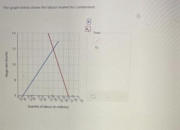 The graph below shows the labour market for Lumberland
Wage rate (hourly)
14
12
10
8
68.25
1.50
9.75
70.00
10.25
10.50
10.75
Quantity of labour (in millions)
S
87
11.00
11.25
Tools
D2
6
Ⓡ