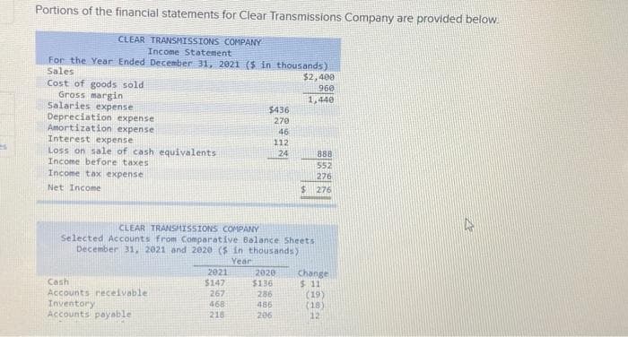 Portions of the financial statements for Clear Transmissions Company are provided below.
CLEAR TRANSMISSIONS COMPANY
Income Statement
For the Year Ended December 31, 2021 ($ in thousands)
Sales
Cost of goods sold
Gross margin
Salaries expense
Depreciation expense
Amortization expense
Interest expense
Loss on sale of cash equivalents
Income before taxes
Income tax expense
Net Income
Cash
Accounts receivable
Inventory
Accounts payable
$436
270
46
112
24
2021
$147
267
468
218
CLEAR TRANSMISSIONS COMPANY
Selected Accounts from Comparative Balance Sheets
December 31, 2021 and 2020 ($ in thousands)
Year
2020
$2,400
960
1,440
$136
286
486
206
888
552
276
$ 276
Change
$ 11
(19)
(18)
12
4