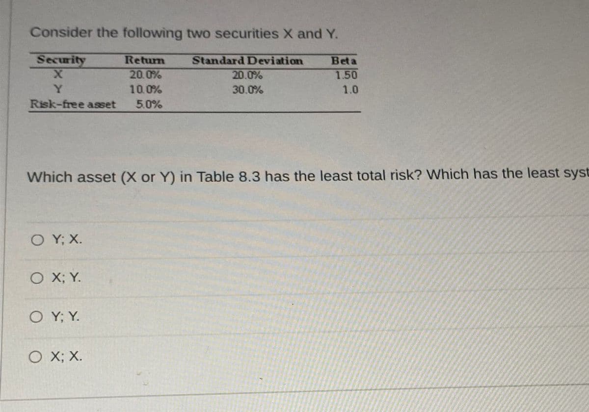 Consider the following two securities X and Y.
Security
Return
Standard Deviation
X
20.0%
Y
10.0%
20.0%
30.0%
Risk-free asset
5.0%
Beta
1.50
1.0
Which asset (X or Y) in Table 8.3 has the least total risk? Which has the least syst
O Y; X.
O X; Y.
O Y; Y.
○ X; X.