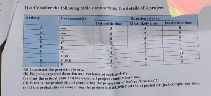 Q4: Consider the following table summarizing the details of a project
Predecessor(s)
Duration (weeks)
Most likely time
5
Activity
Optimistic time
3
6.
Pessimistic time
8
9.
4.
D
4.
5.
6.
3
8.
B.
3.
9.
F
4
11
6.
C,D
8.
6.
C,D.E
2.
(a) Construct the project network.
(b) Find the expected duration and variance of each activity.
(c) Find the critical path and the expected projeet completion time.
(d) What is the probability of completing the proiect on or before 30 weeks'?
(e) If the probability of completing the project is 0.85.090 find the expected project completion time.
