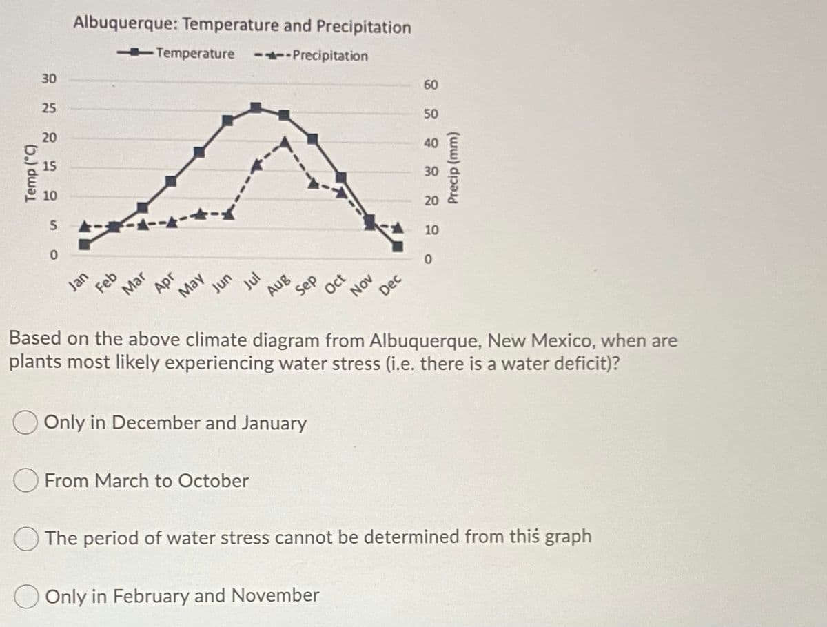 Albuquerque: Temperature and Precipitation
30
Temperature -Precipitation
25
20
15
60
10
50
40
30
Jan
Feb
Mar
20
Based on the above climate diagram from Albuquerque, New Mexico, when are
Apr
May
Jun
Jul
Aug
10
Oct
Nov
plants most likely experiencing water stress (i.e. there is a water deficit)?
Dec
Only in December and January
From March to October
The period of water stress cannot be determined from this graph
Only in February and November
6.) d
Sep
Precip (mm)
