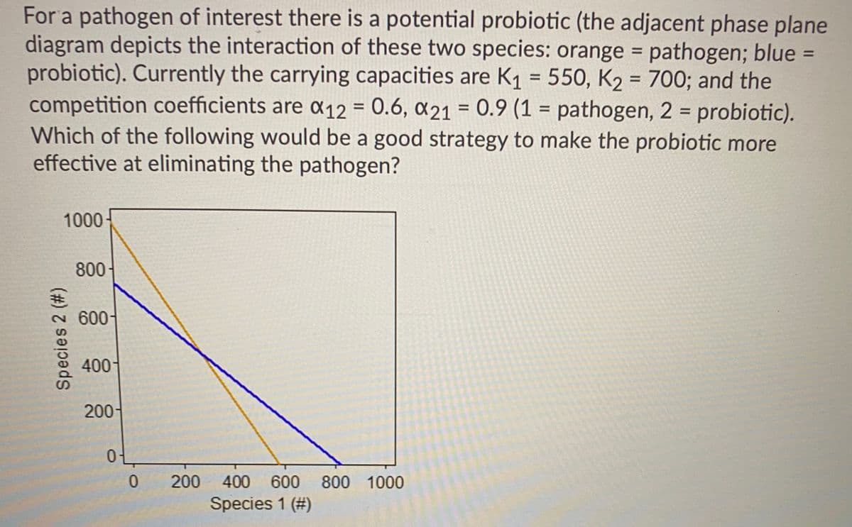 For a pathogen of interest there is a potential probiotic (the adjacent phase plane
diagram depicts the interaction of these two species: orange = pathogen; blue =
probiotic). Currently the carrying capacities are K1 = 550, K2 = 700; and the
competition coefficients are ¤12 = 0.6, a21 = 0.9 (1 = pathogen, 2 = probiotic).
Which of the following would be a good strategy to make the probiotic more
effective at eliminating the pathogen?
%3D
%3D
1000
800-
600-
400
200-
0
200 400 600
800 1000
Species 1 (#)
Species 2 (#)
